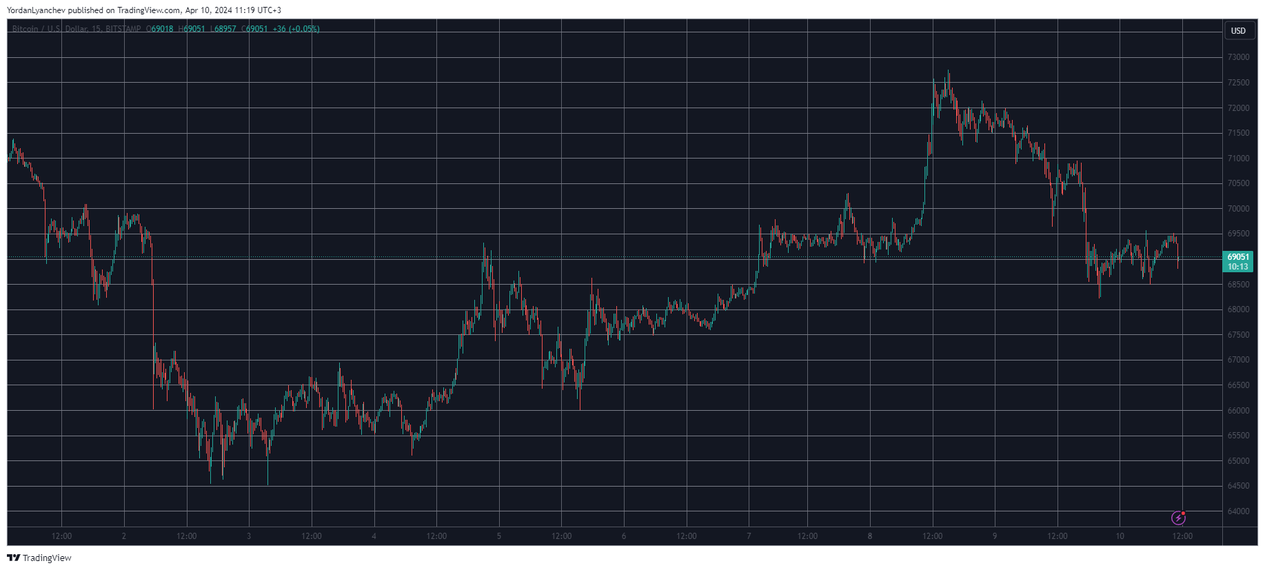 BTCUSD. Source: TradingView