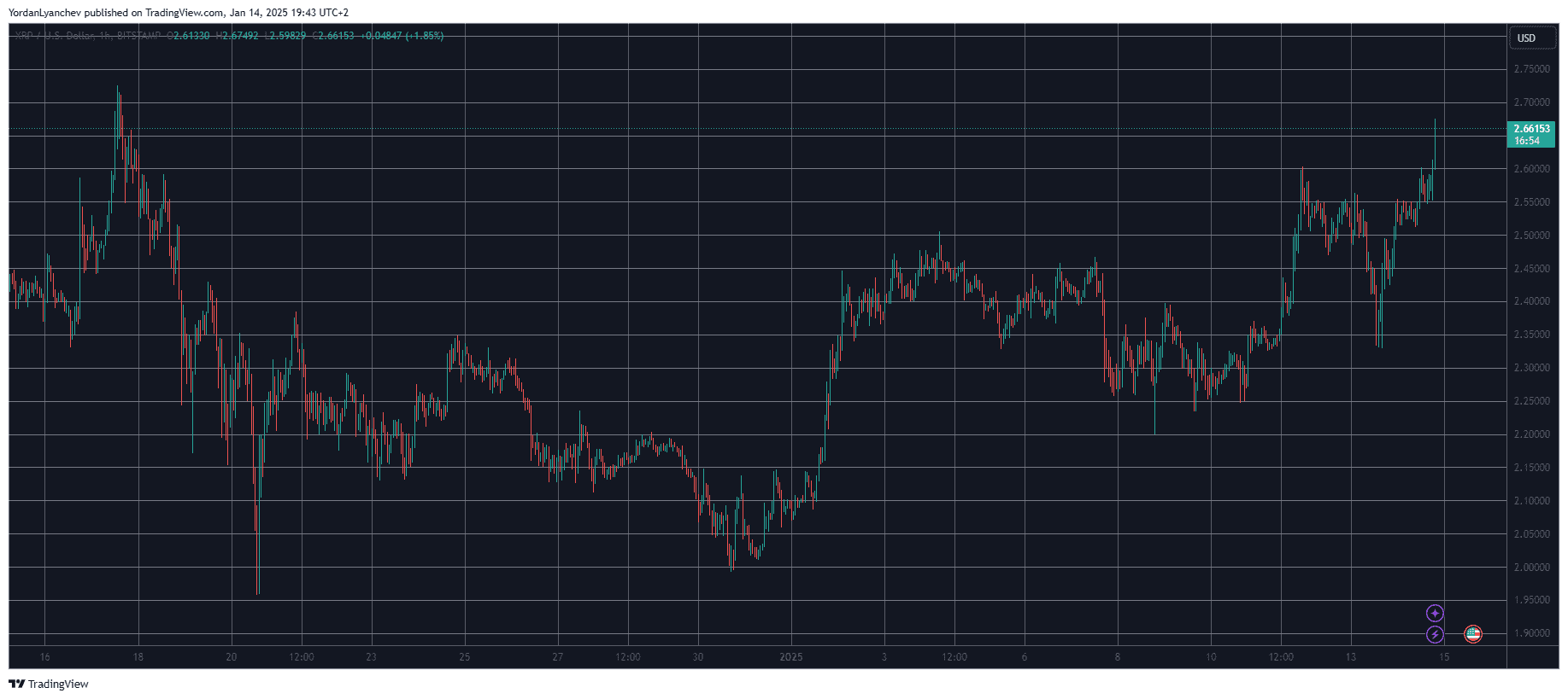 XRPUSD. Source: TradingView