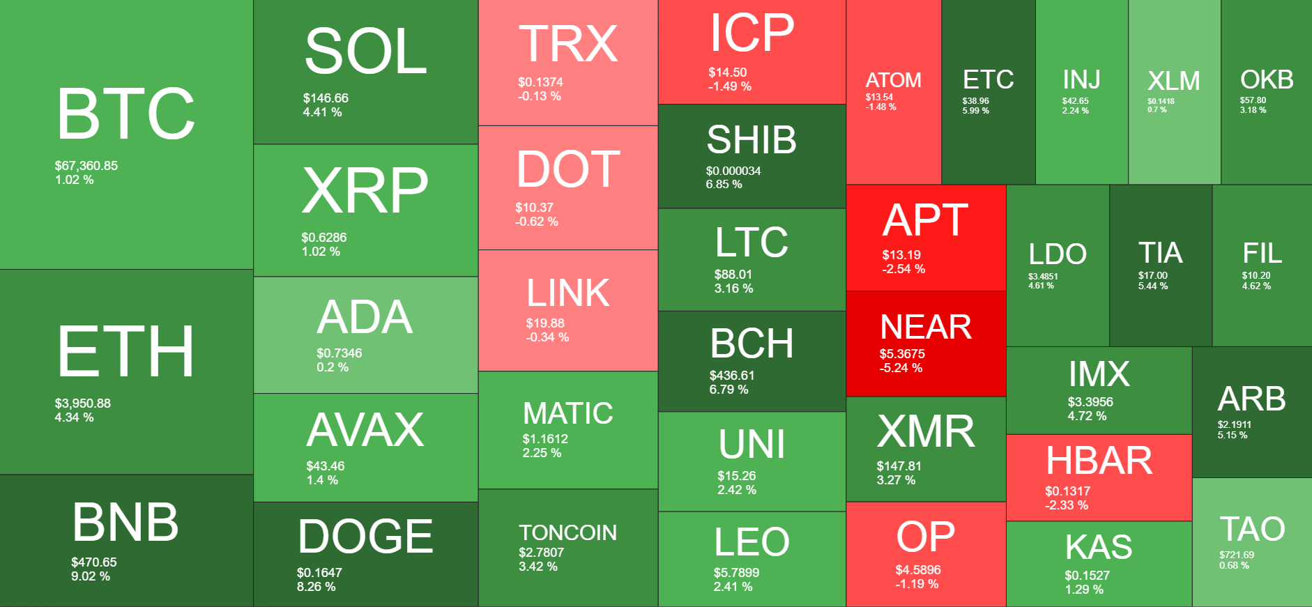 Cryptocurrency Market Overview. Source: Quantify Crypto