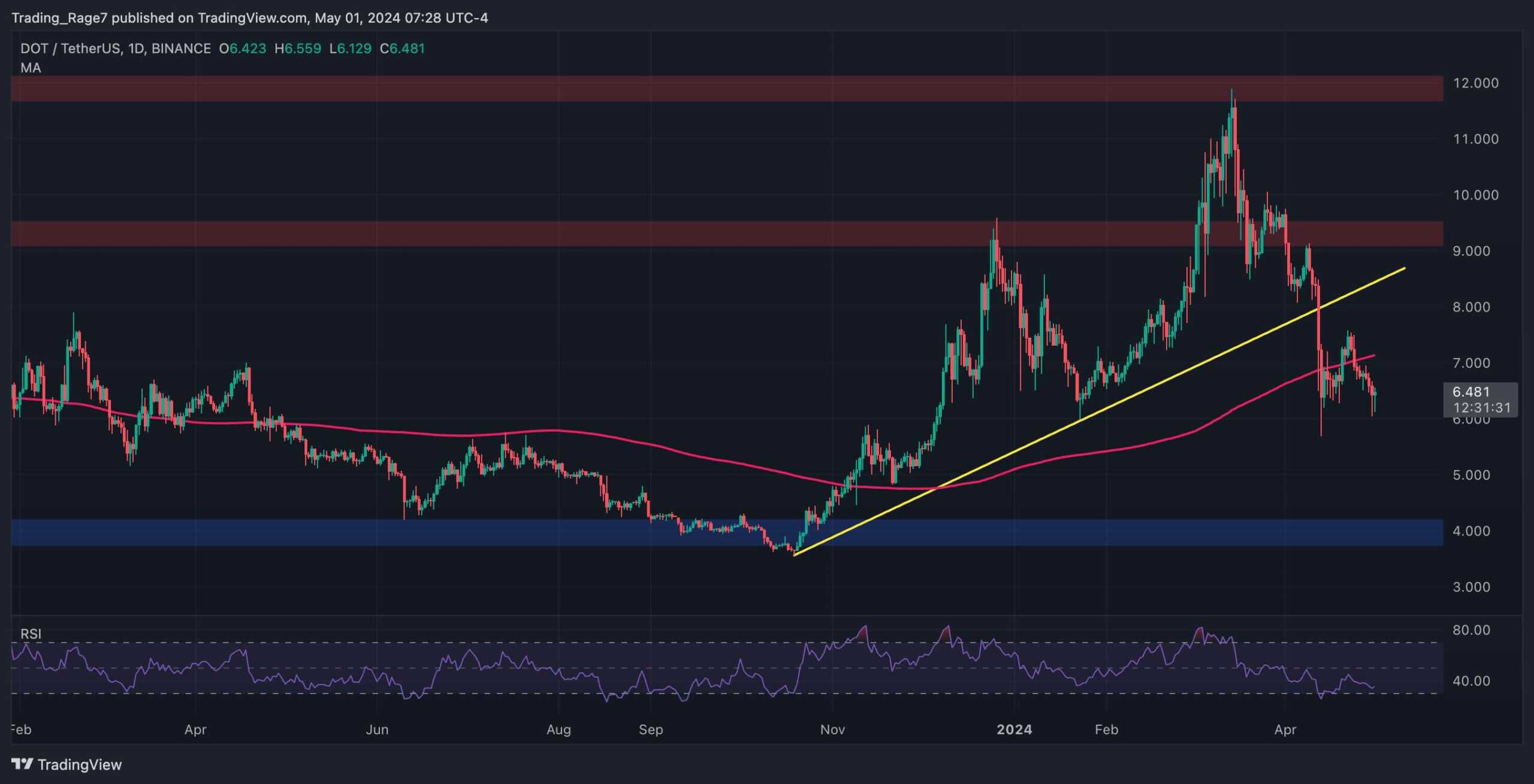 dot_price_analysis_chart_0105241