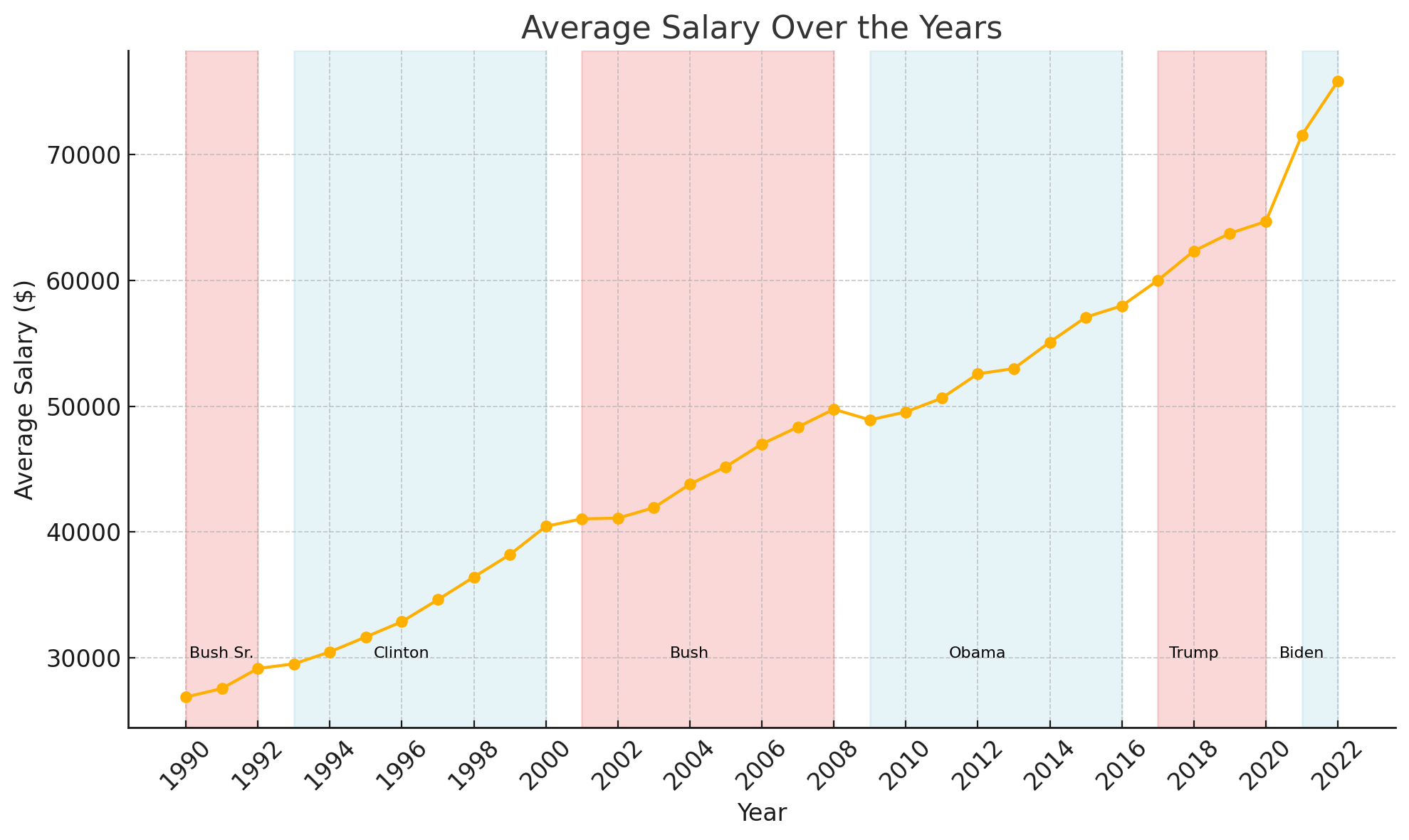 Average Salary Over the Years