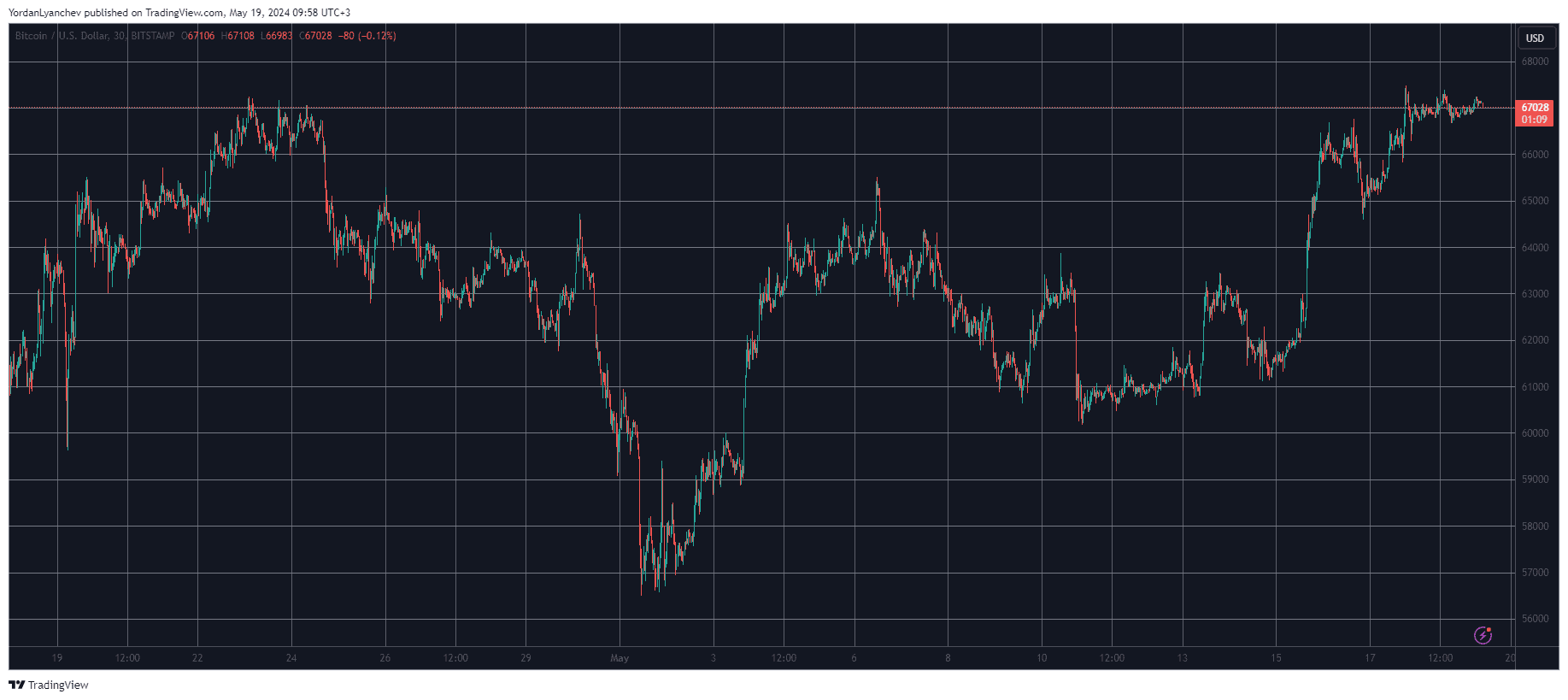 Bitcoin/Price/Chart 19.05.2024. Source: TradingView