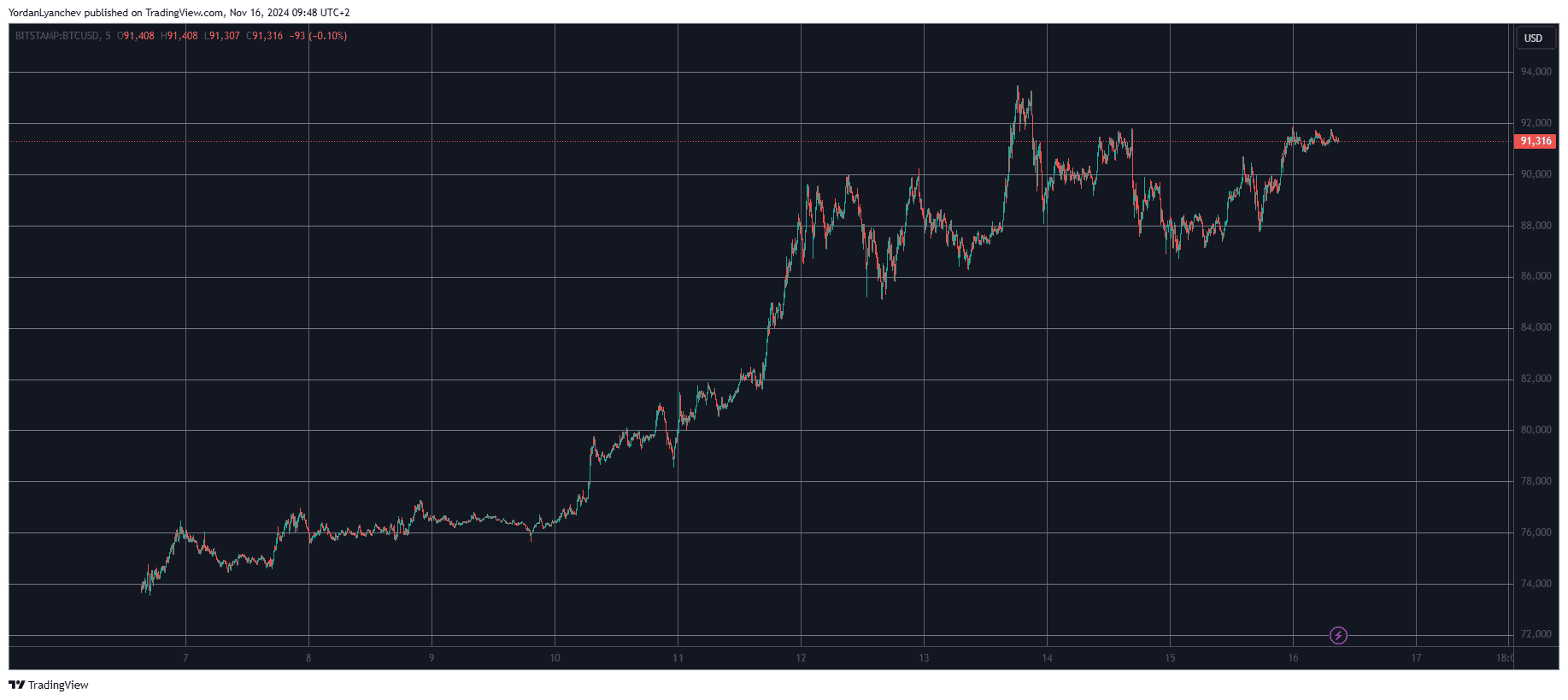 Bitcoin/Price/Chart 16.11.2024, Source: TradingView