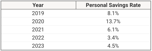 Gen Z Personal Savings Rate | Source: The College Investor