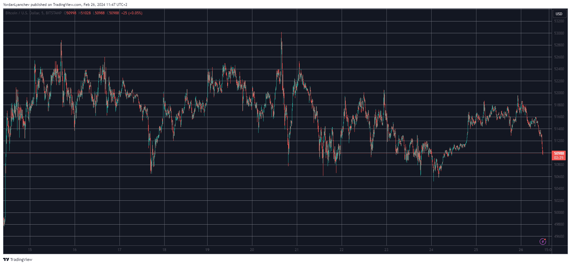 BTCUSD. Source: TradingView