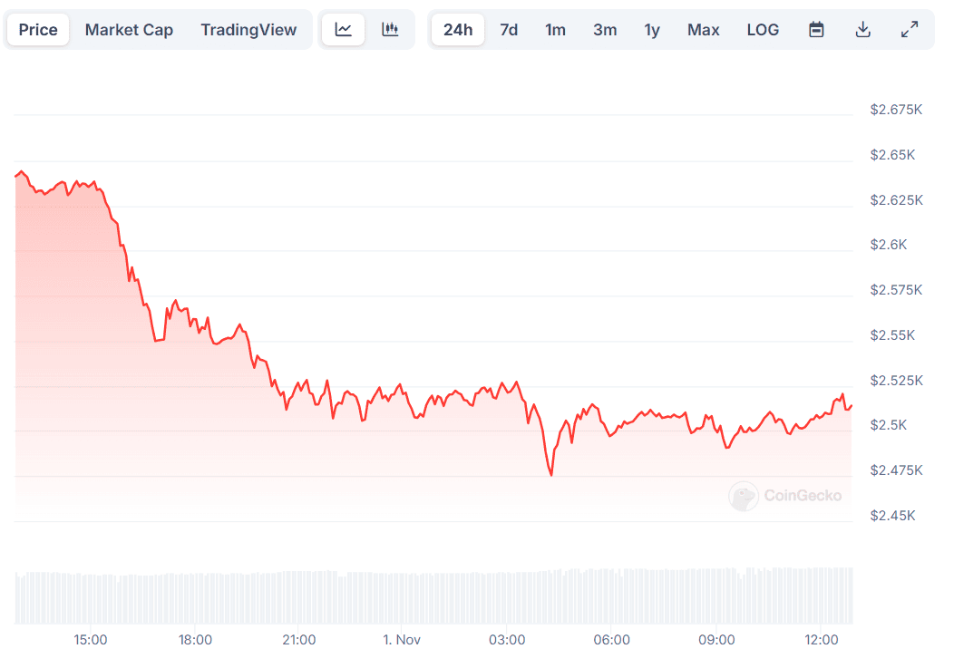 ETH Price