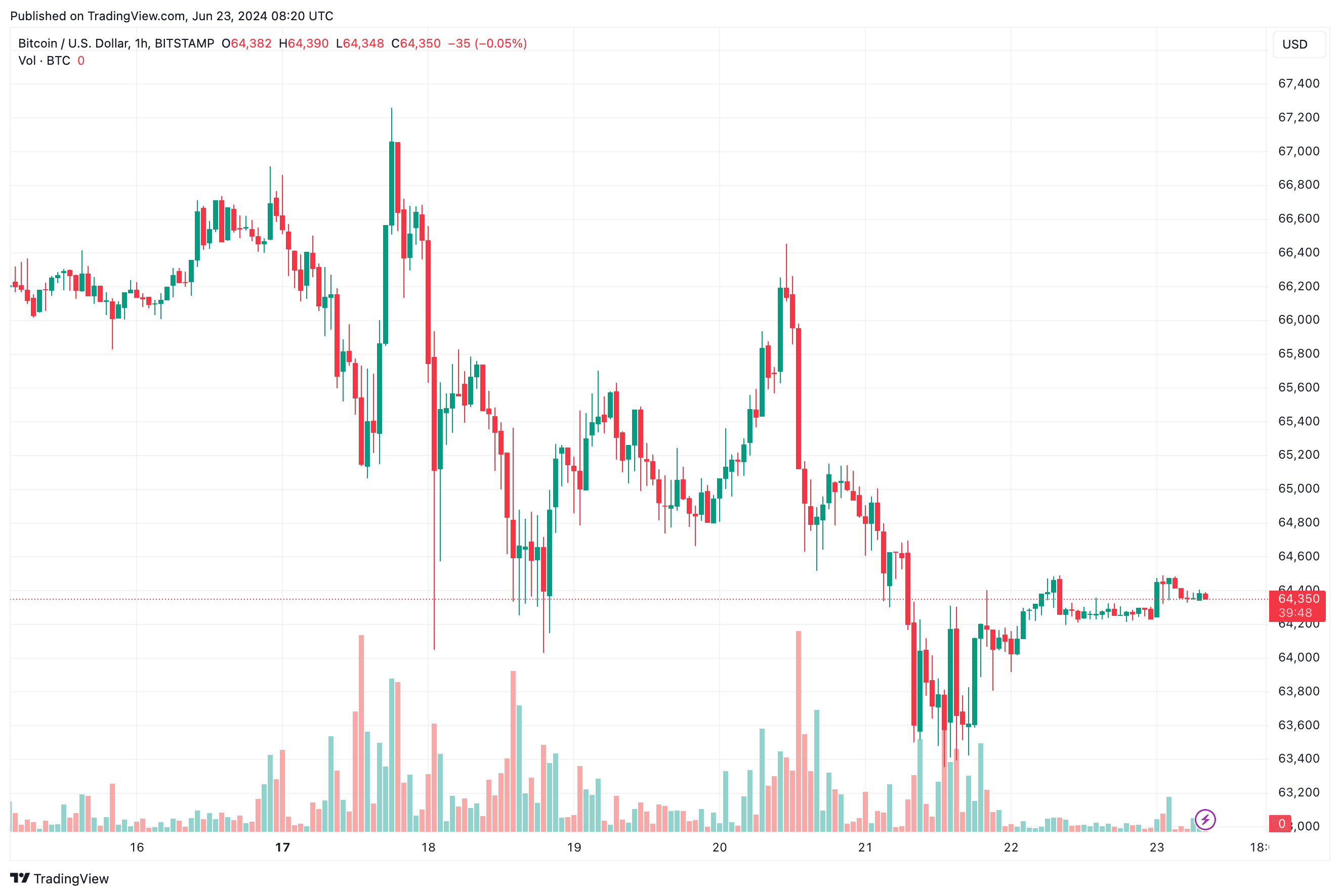 BTCUSD_2024-06-23_11-20-12