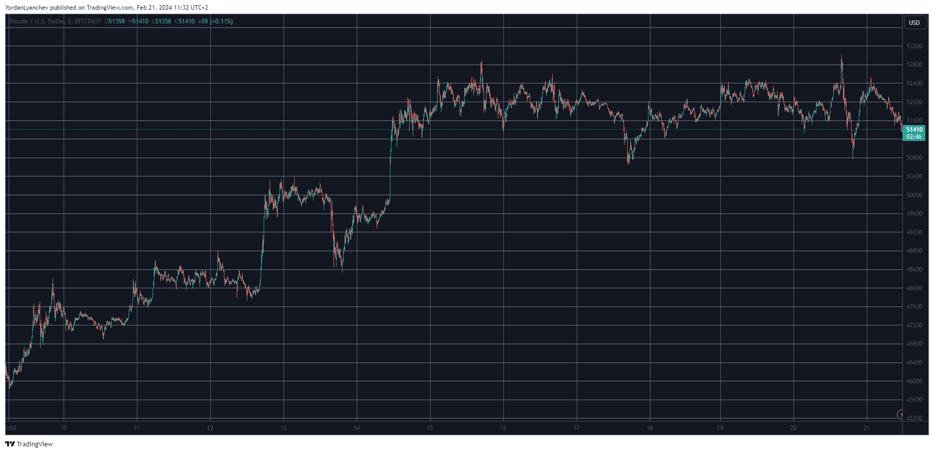 BTCUSD. Source: TradingView