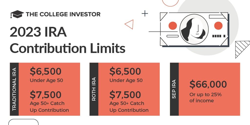 2023 IRA Contribution Limits | Source: The College Investor