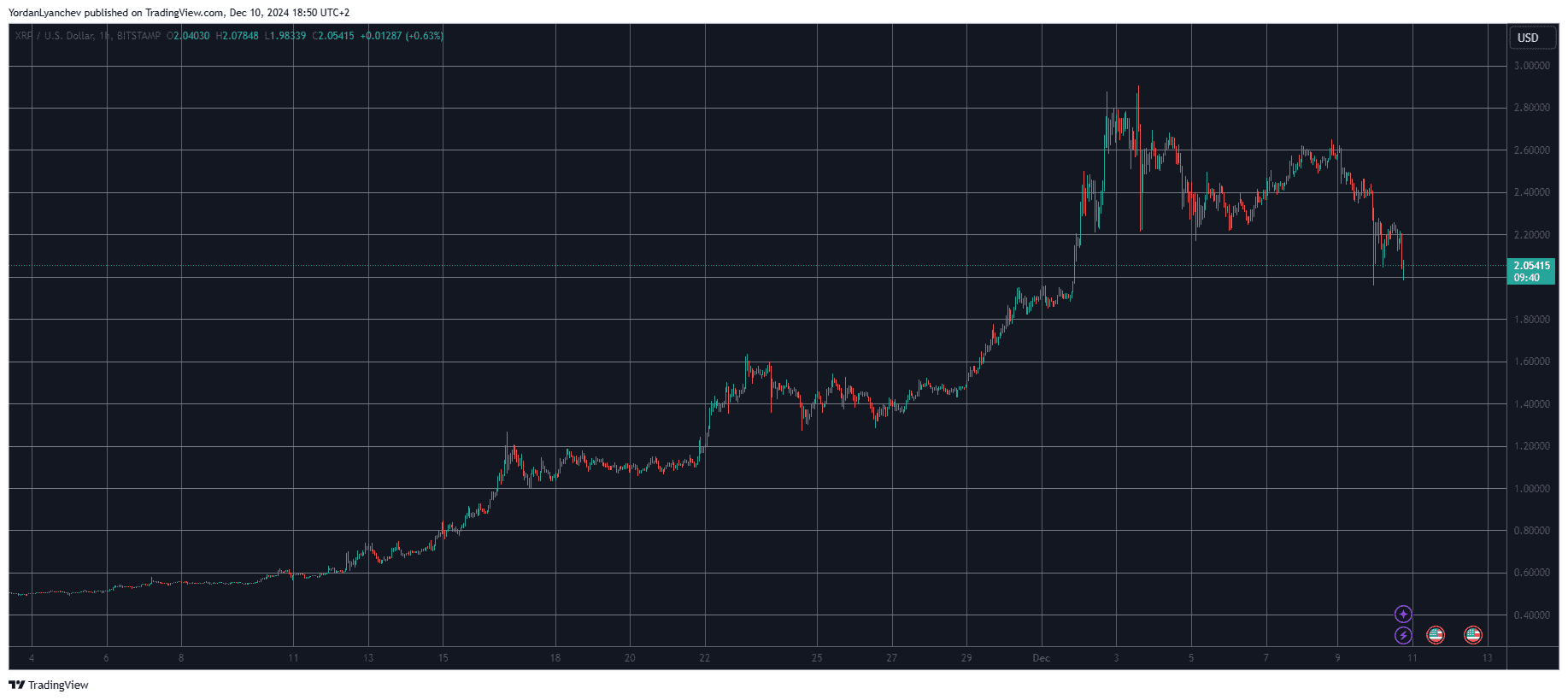 XRPUSD. Source: TradingView