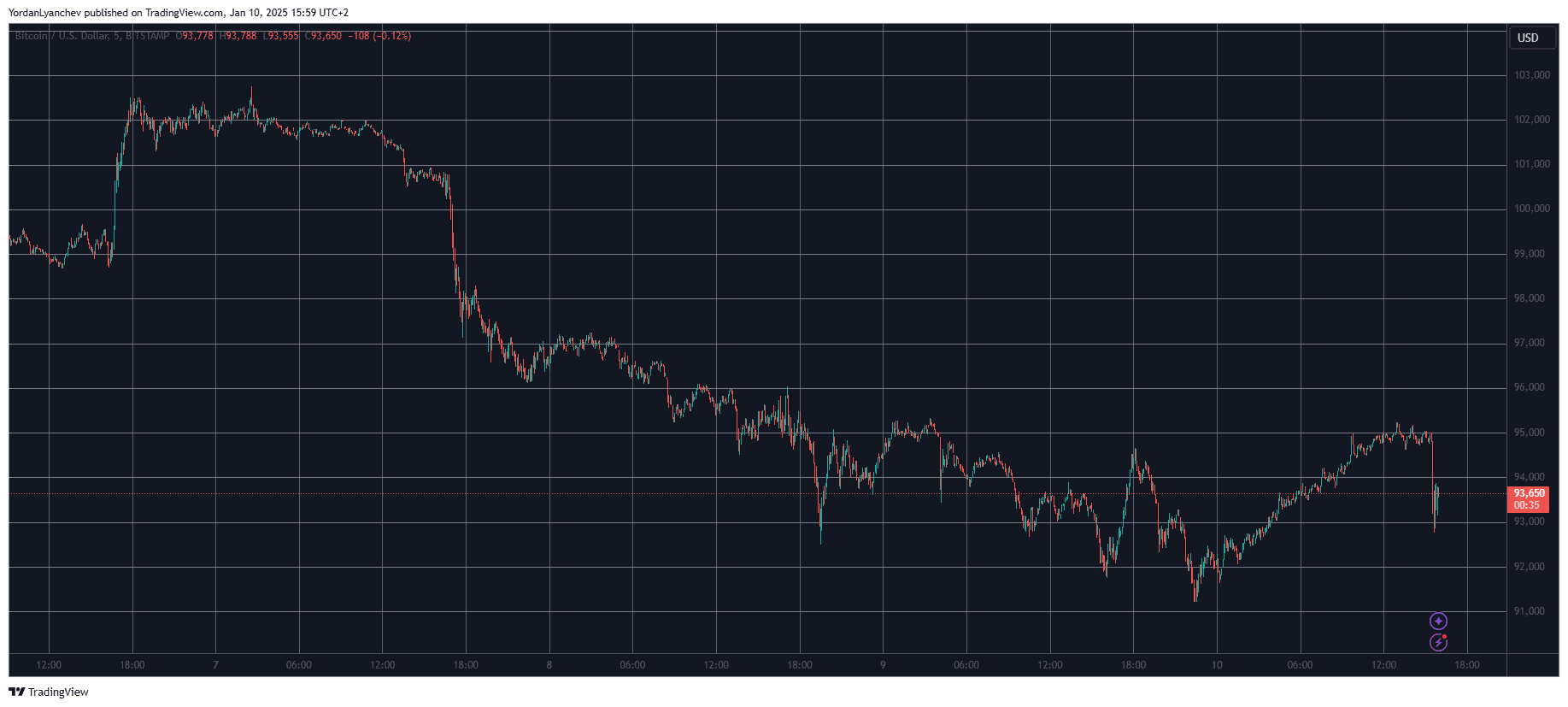 BTCUSD. Source: TradingView