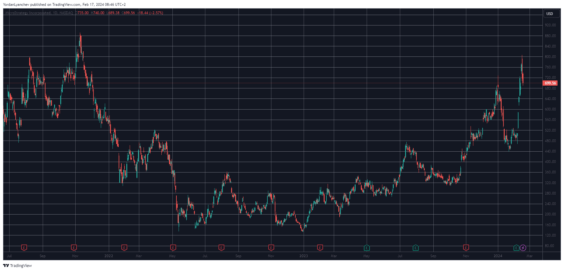 MSTR Price Movements Daily. Source: TradingView