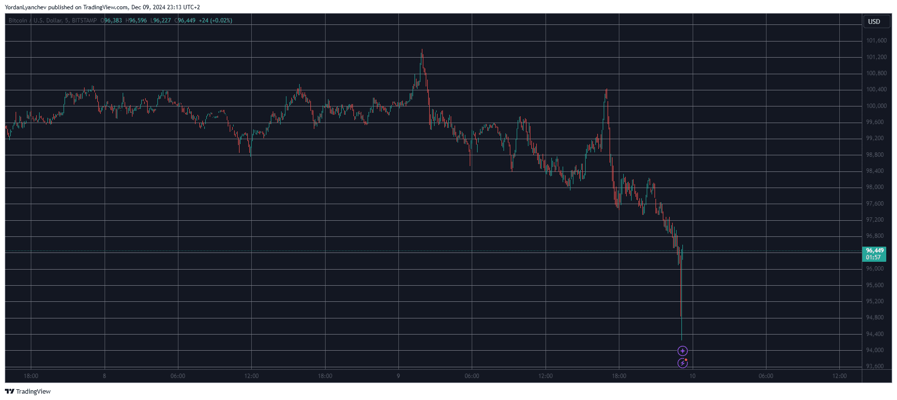 Bitcoin/Price/Chart 9.12.2024. Source: TradingView