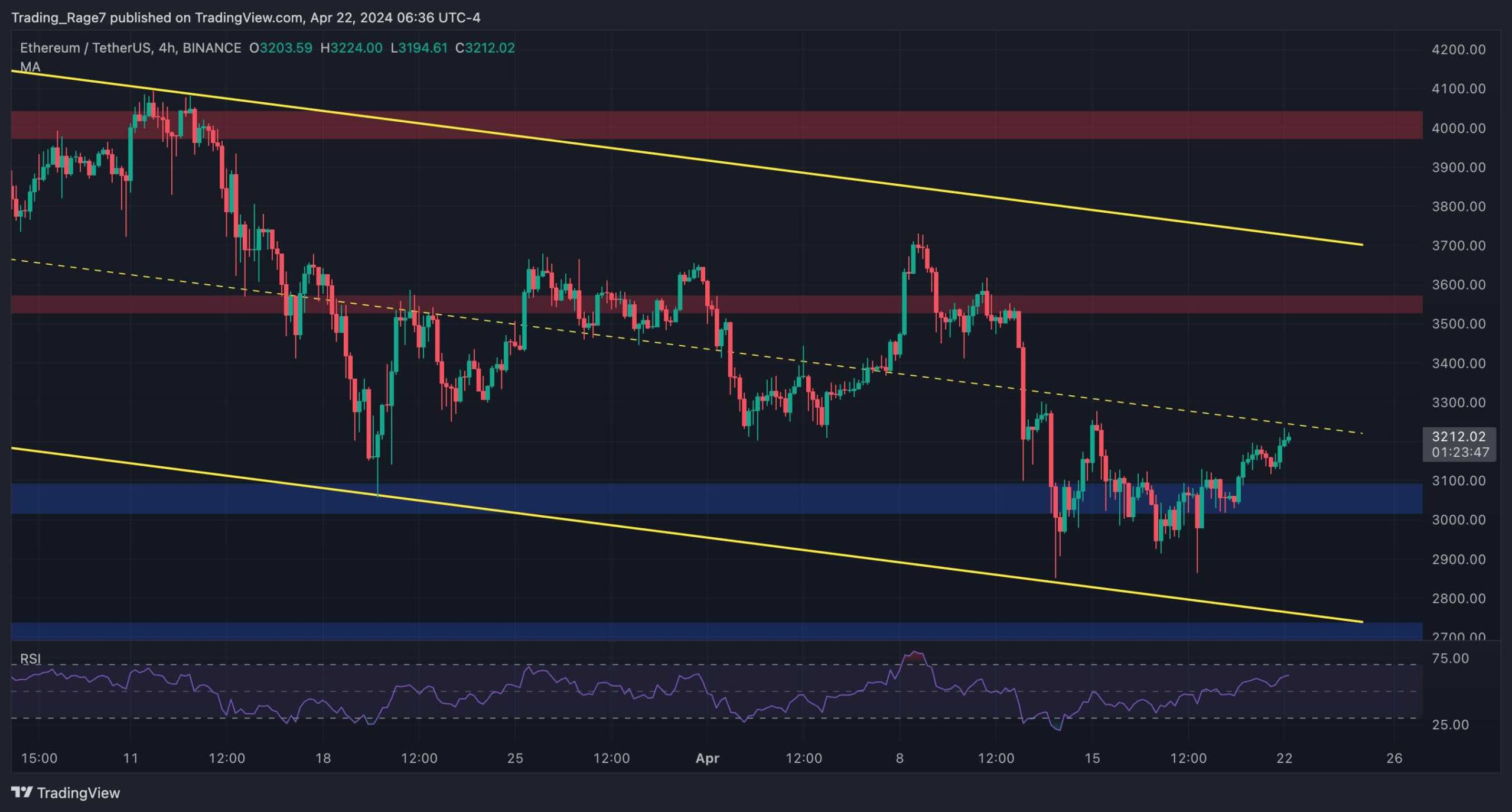 eth_price_analysis_chart_2204242