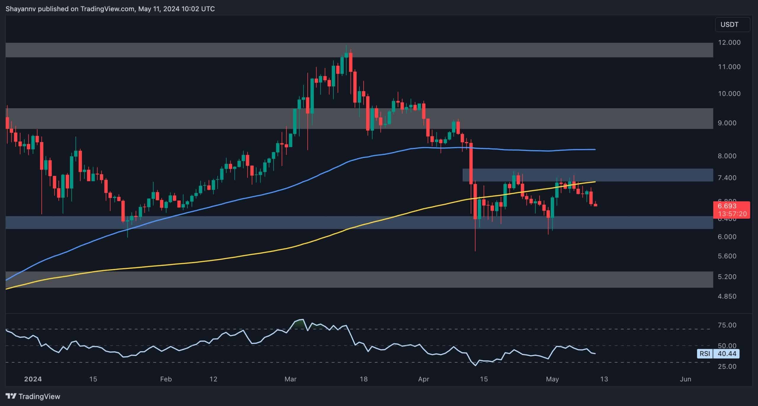 dot_price_chart_1105241