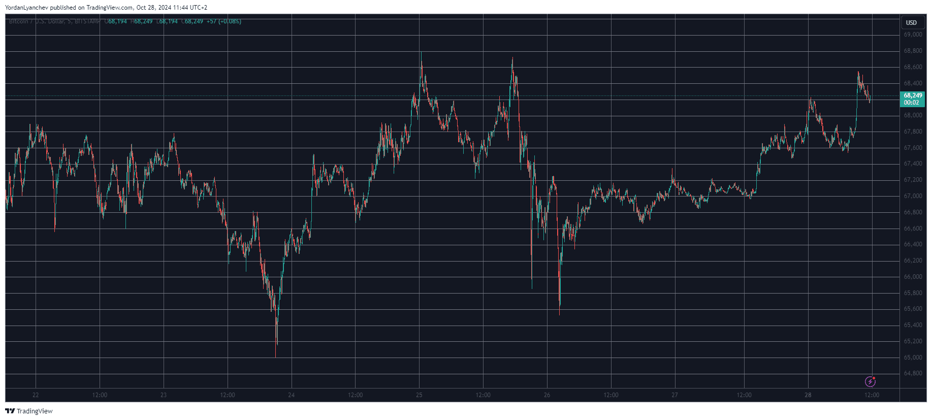 Bitcoin/Price/Chart 28.10.2024. Source: TradingView