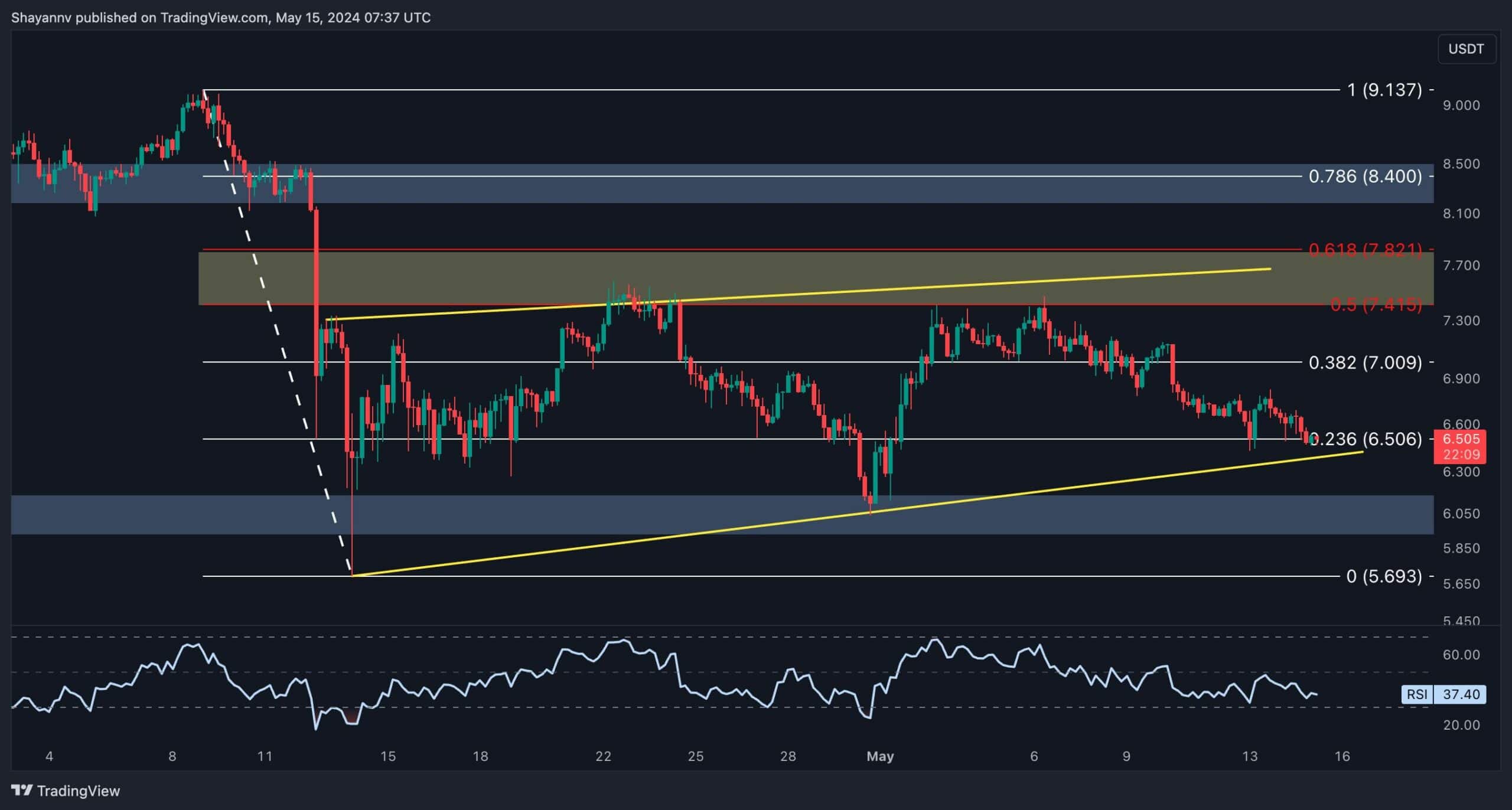 dot_price_chart_1505242