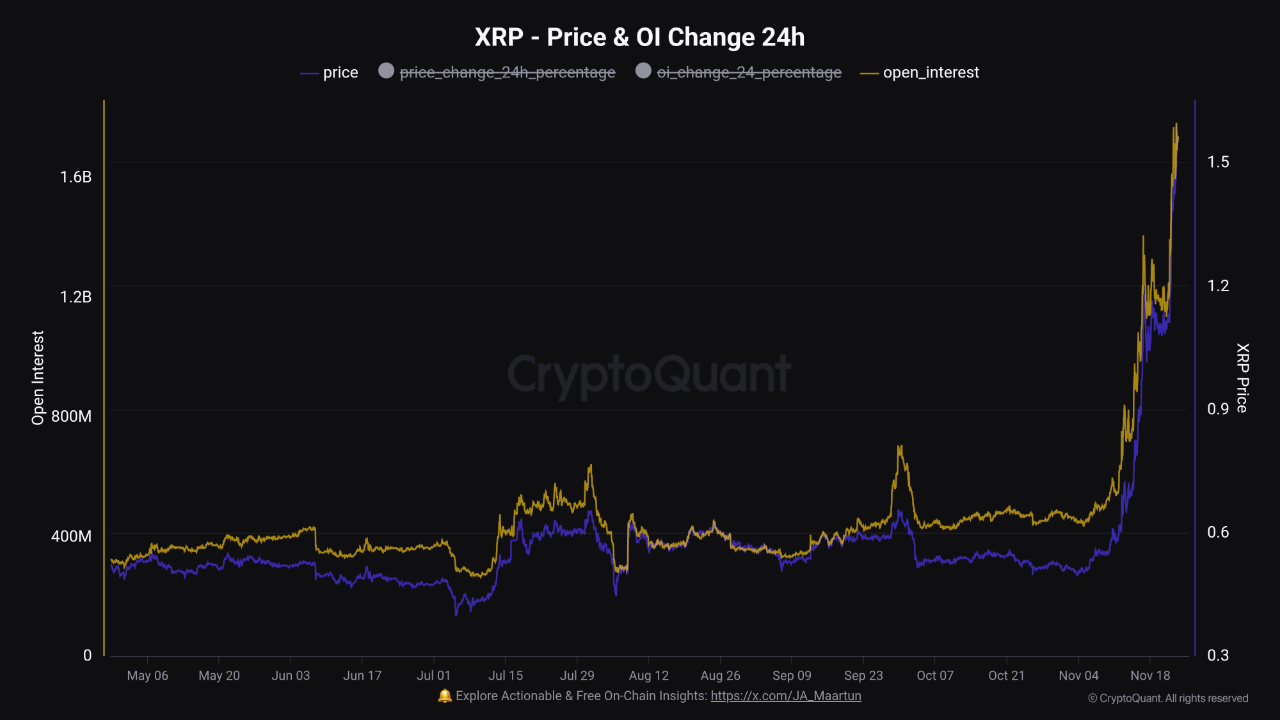 XRP Price vs OI. Source: CryptoQuant