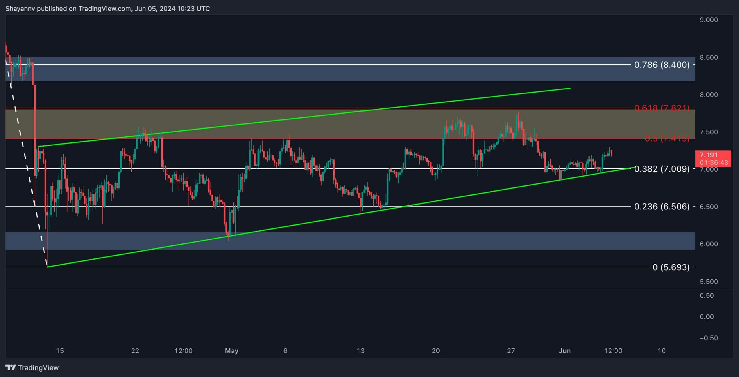 dot_price_chart_0506242