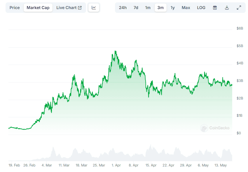 WIF Market Cap