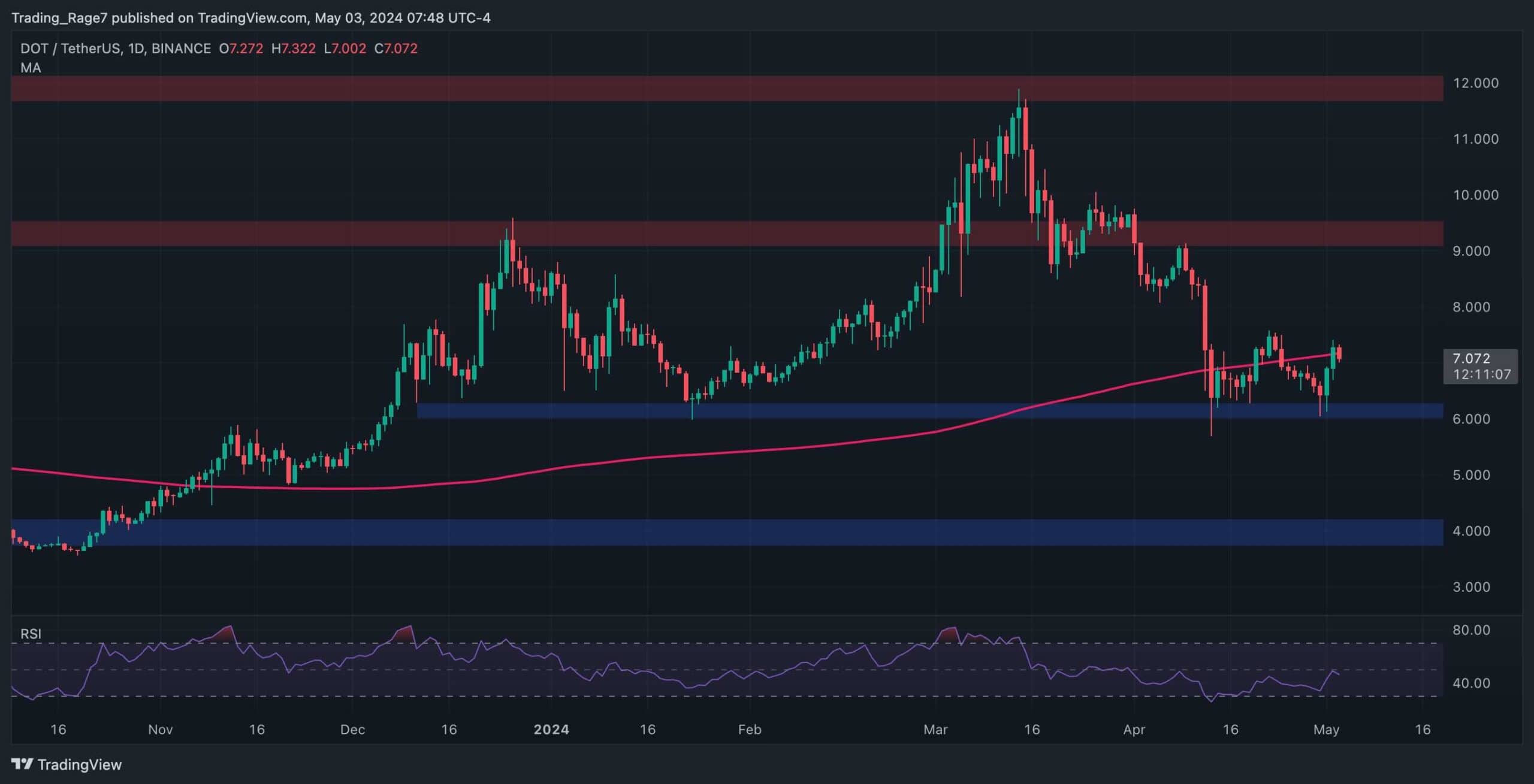 dot_price_analysis_chart_0305241