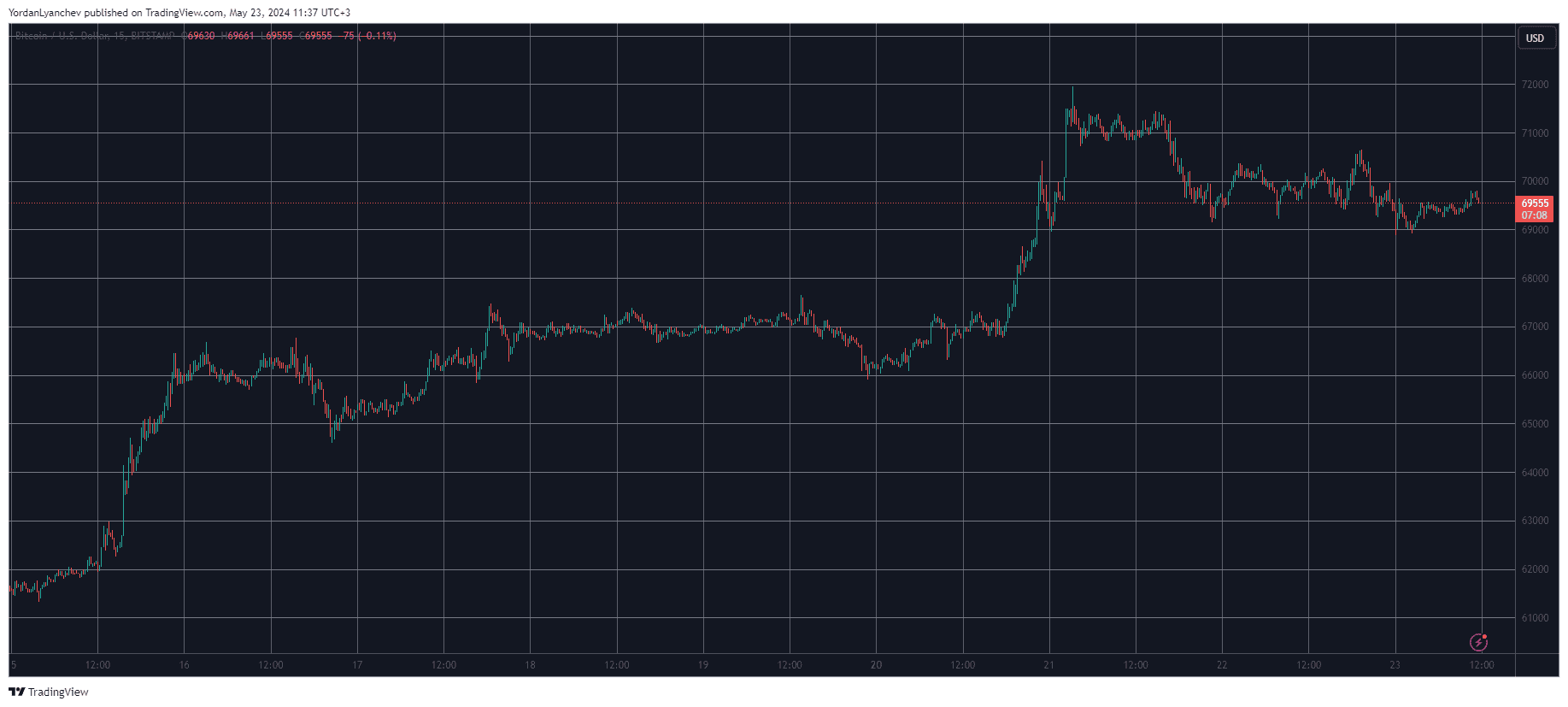 Bitcoin/Price/Chart 23.05.2024. Source: TradingView