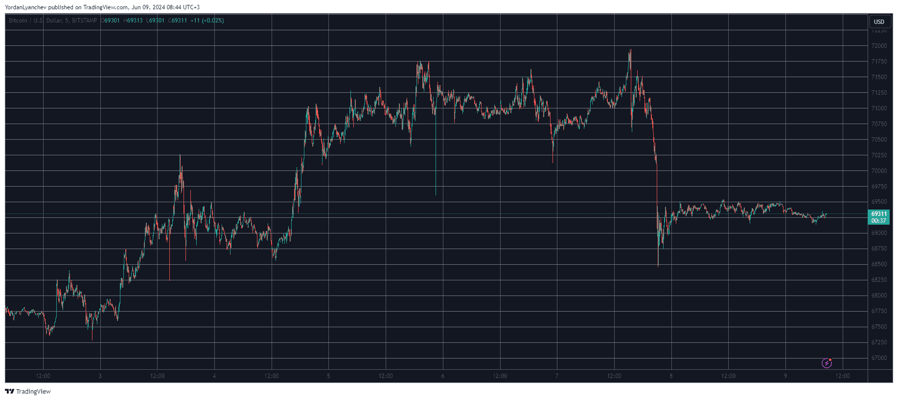 Bitcoin/Price/Chart 09.06.2024. Source: TradingView