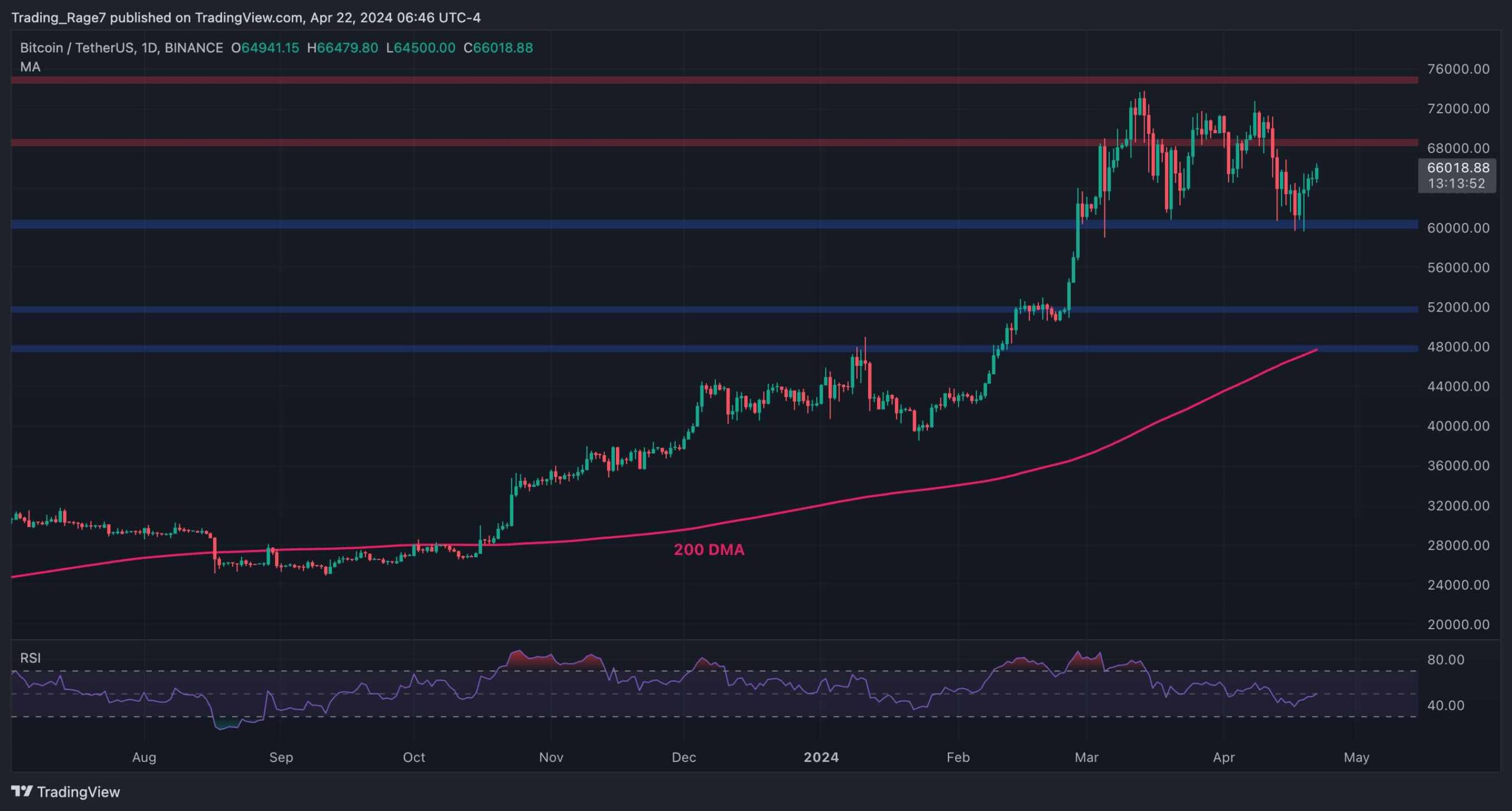 btc_price_analysis_chart_2204241