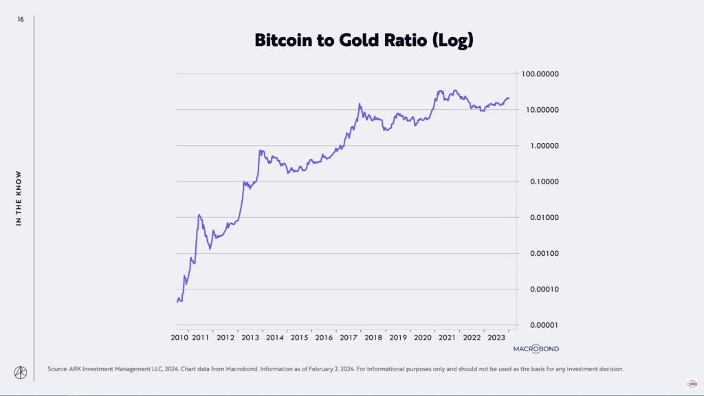 Bitcoin Emerges as 'Flight to Safety' Asset, Outshining Gold, Says Cathie Wood