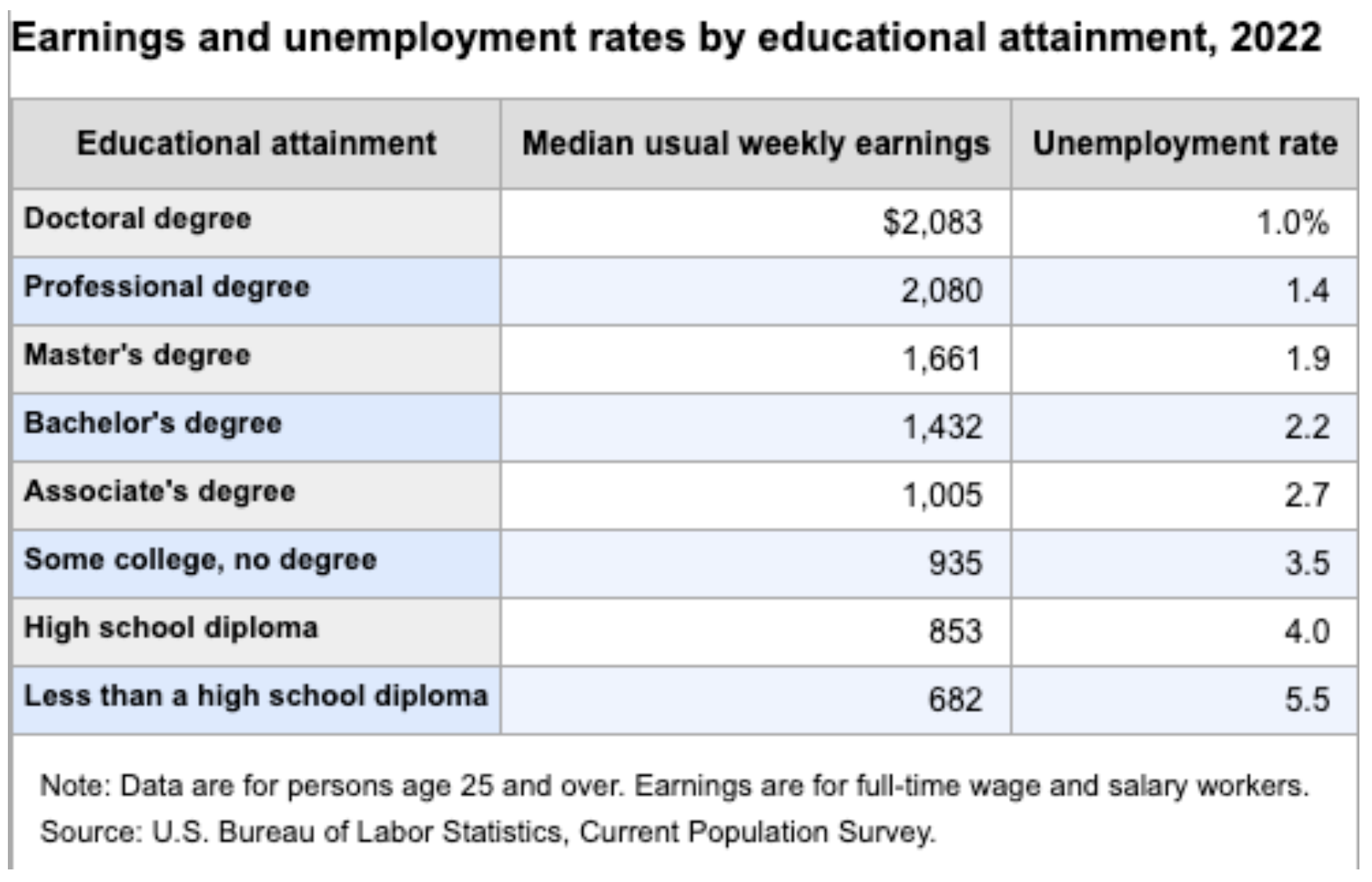 Graduate school admission guide: earnings and unemployment rates | Source: U.S. Bureau of Labor Statistics