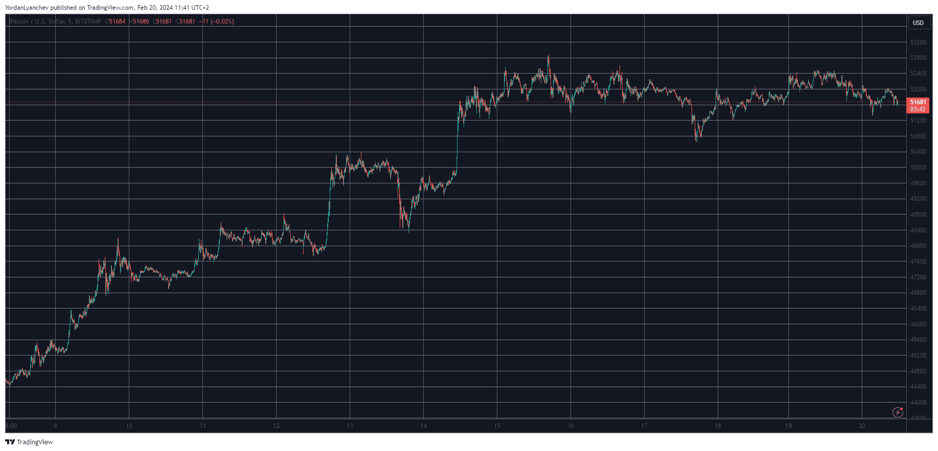 BTCUSD. Source: TradingView