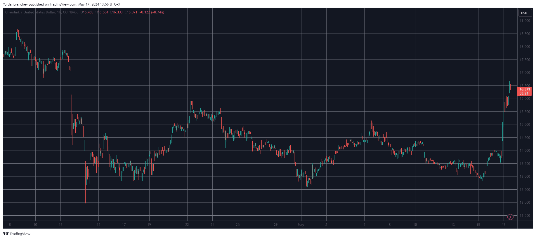 LINK/Price/Chart 17.05.2024. Source: TradingView