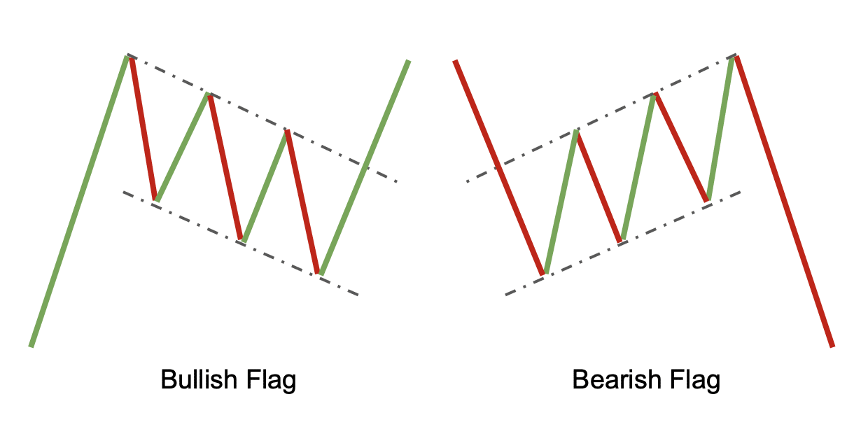 Bullish and bearish flag chart patterns