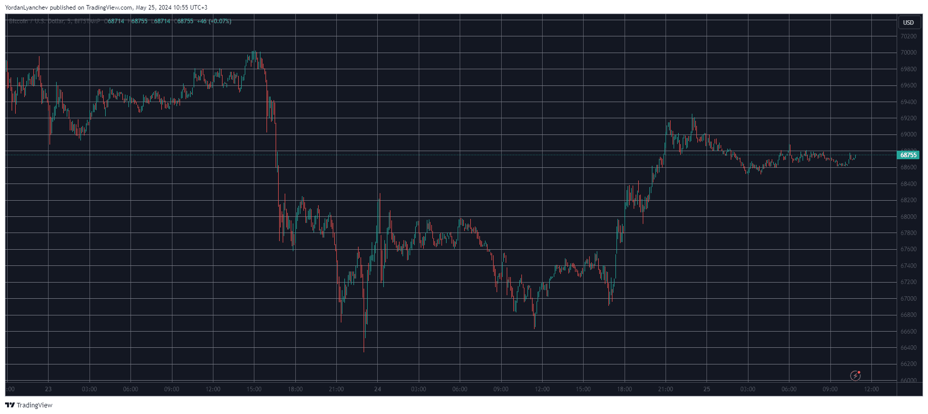 Bitcoin/Price/Chart 25.05.2024. Source: TradingView