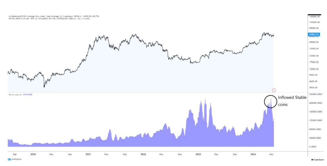 Stablecoins Inflows. Source: CryptoQuant