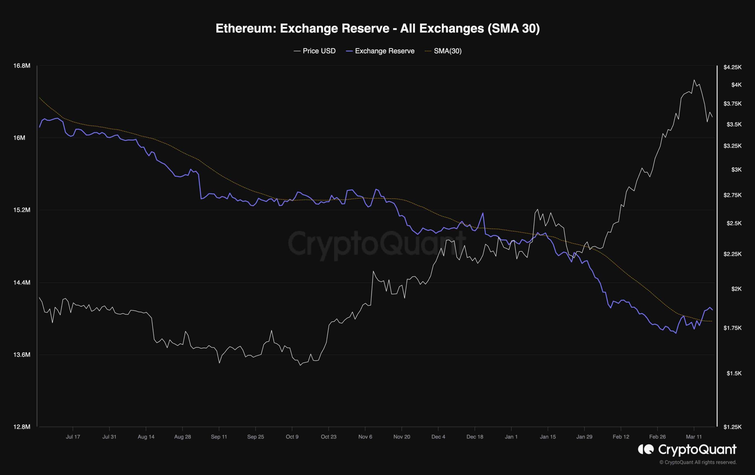 eth_exchange_reserves_chart_1803241