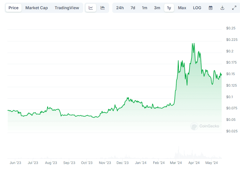 DOGE Price