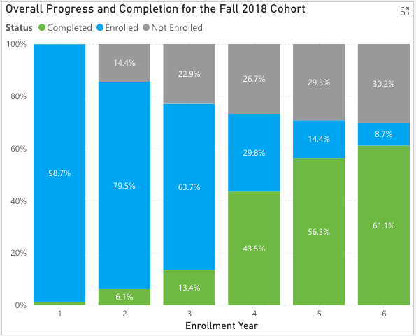 Progress Towards Degree By Year In College | Source: National Student Clearinghouse