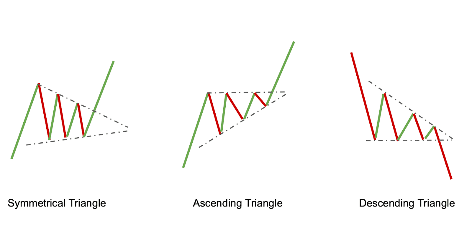 How to read crypto chart patterns for trading?