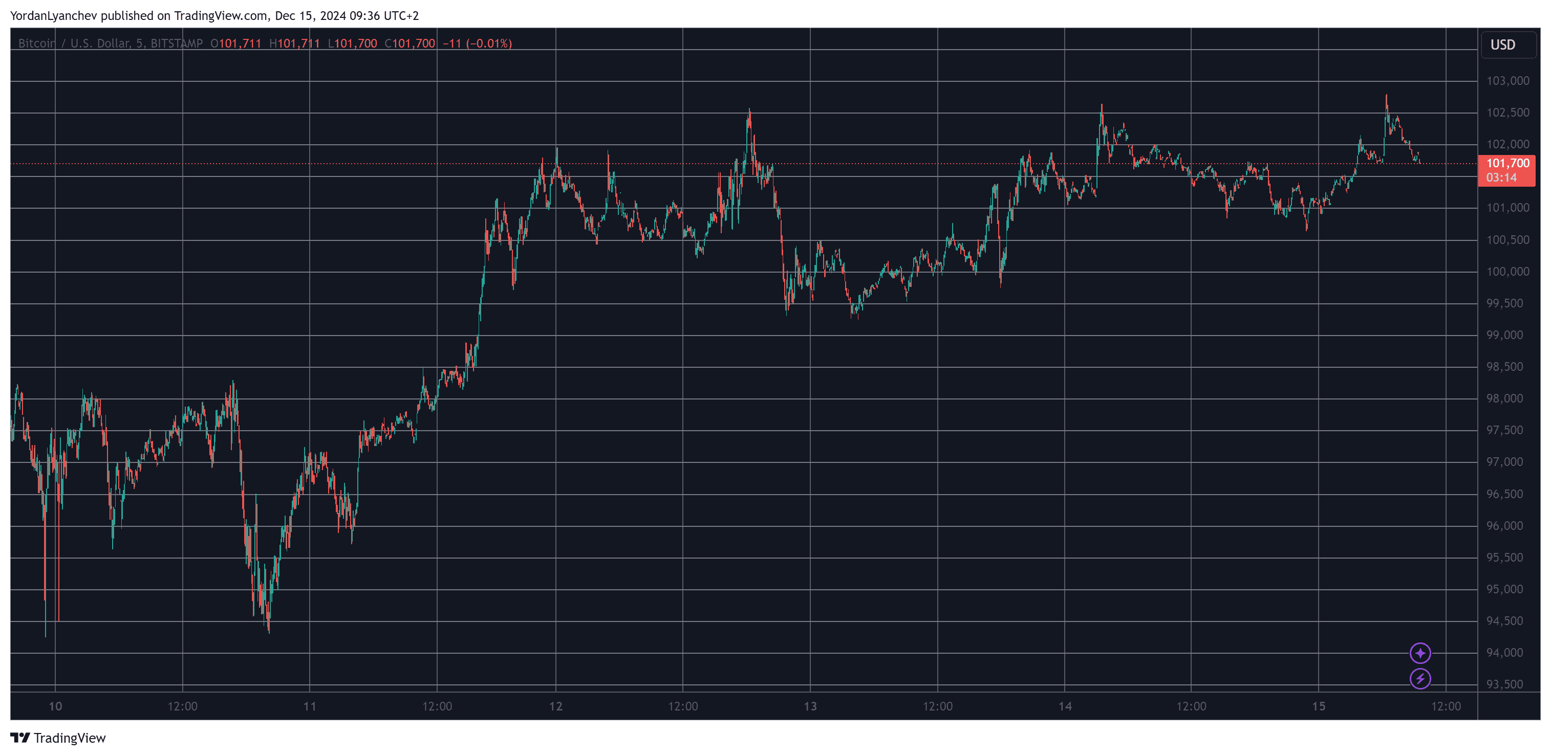 Bitcoin/Price/Chart 15.12.2024. Source: TradingView