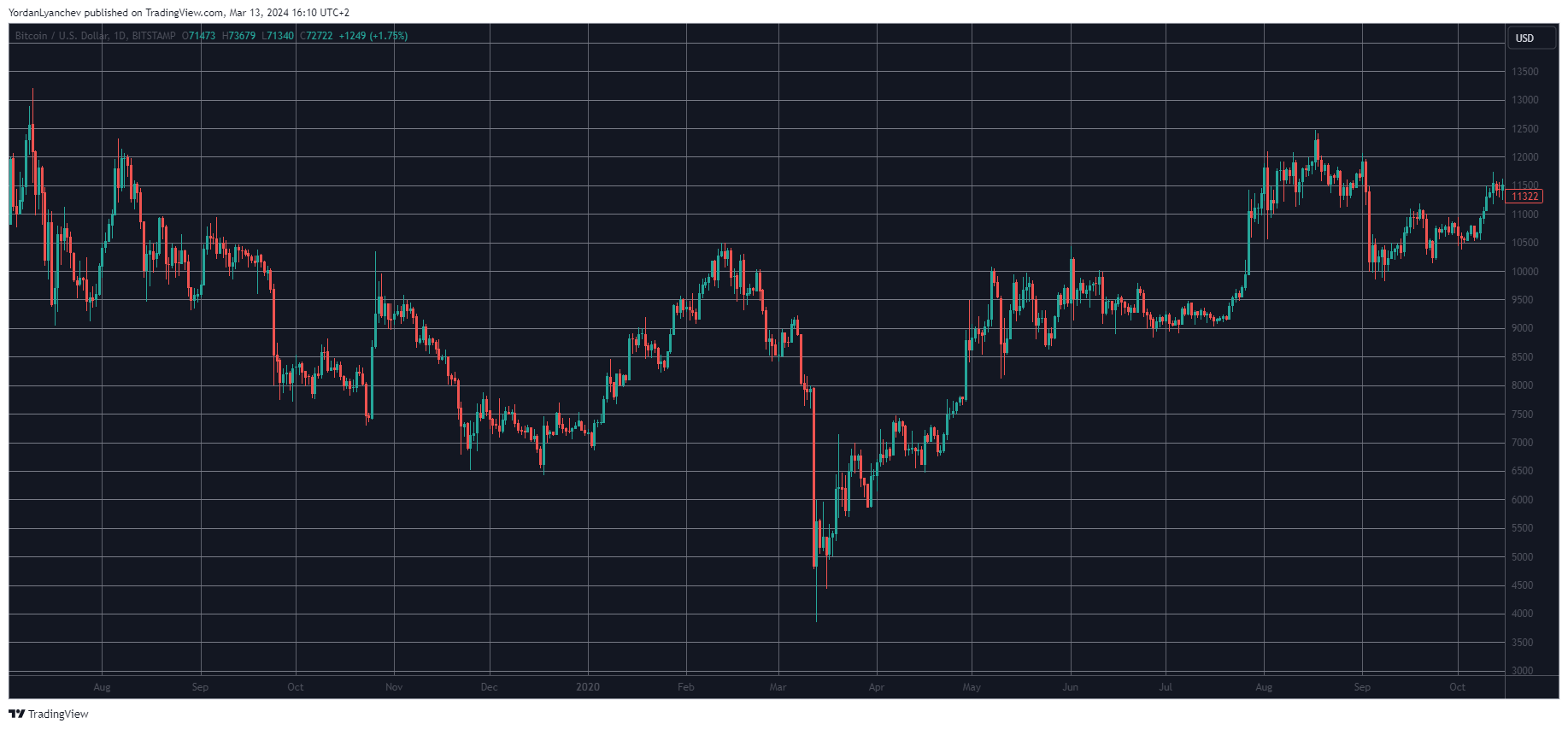 BTCUSD Covid-19 Crash. Source: TradingView