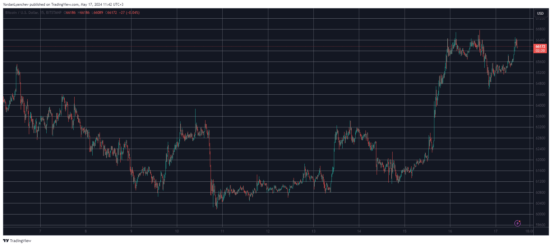 Bitcoin/Price/Chart 17.05.2024. Source: TradingView