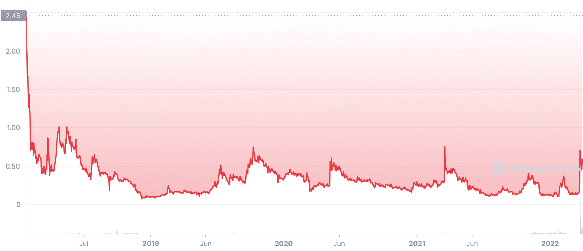 CRPT Price History