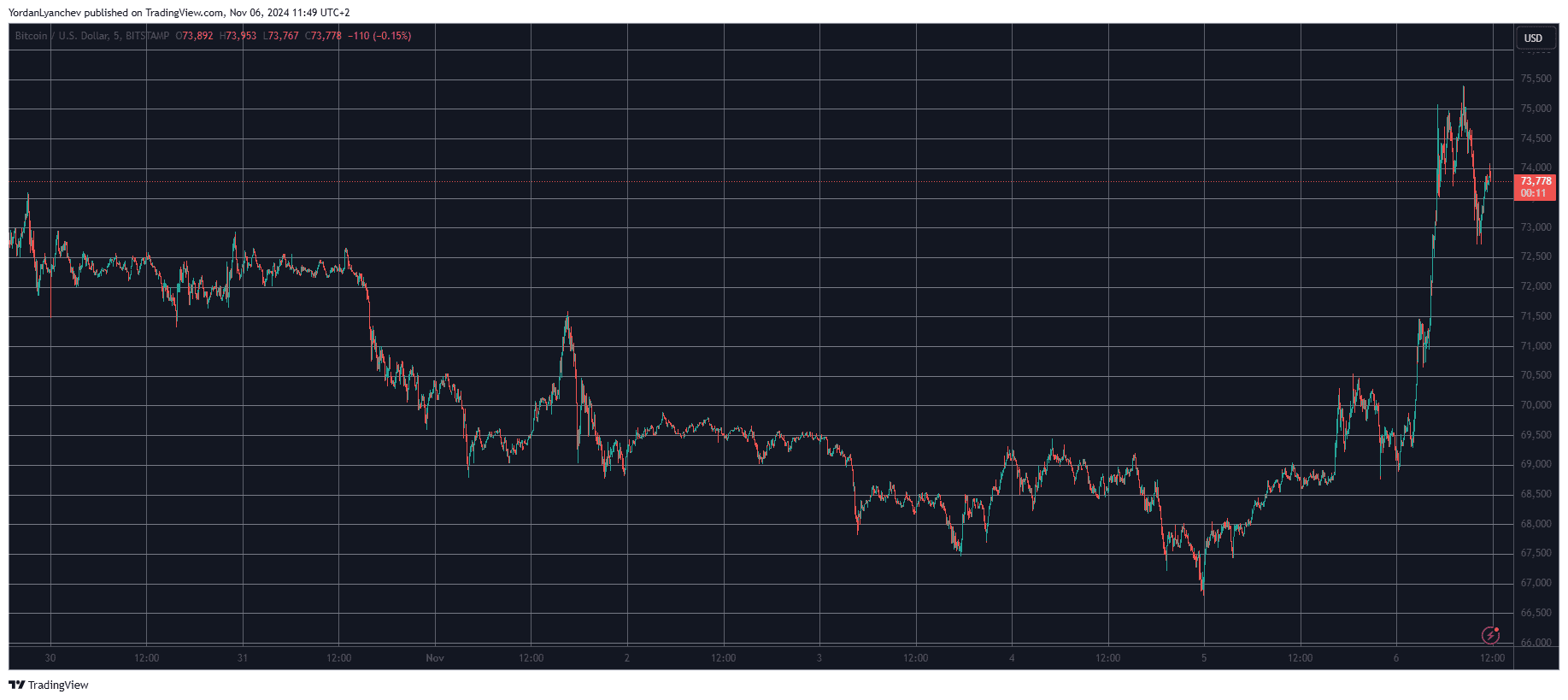 Bitcoin/Price/Chart 06.11..2024. Source: TradingView