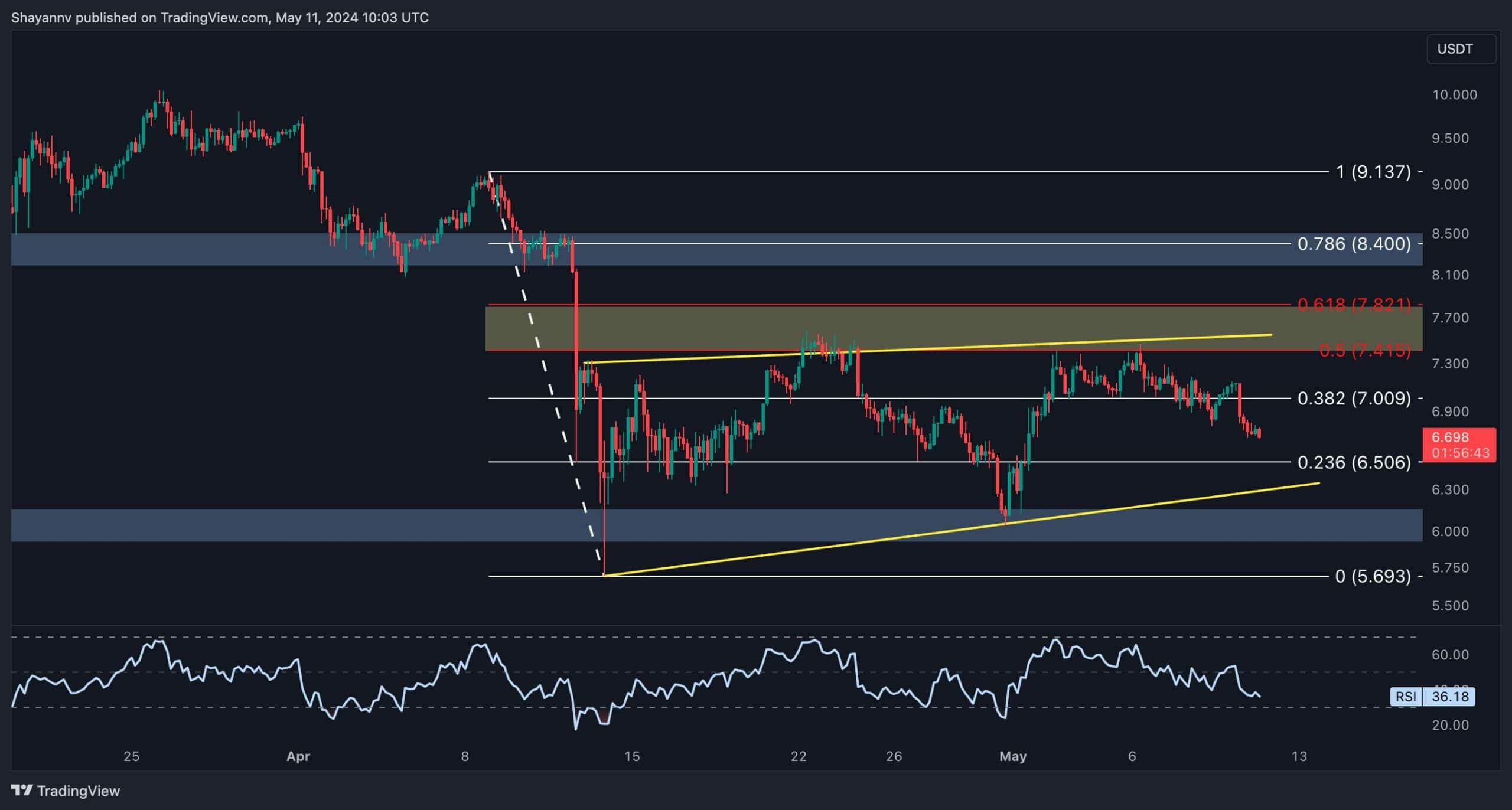 dot_price_chart_1105242