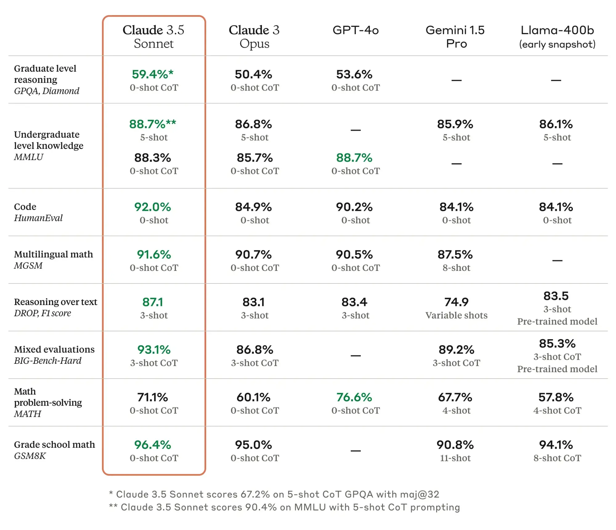 Claude 3.5 sonnet benchmarks