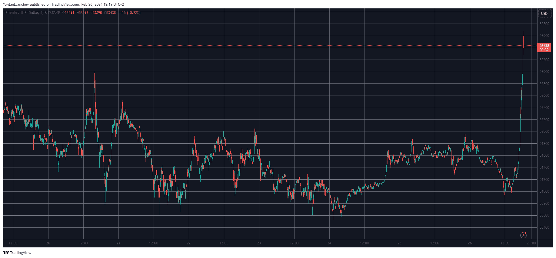 BTCUSD. Source: TradingView