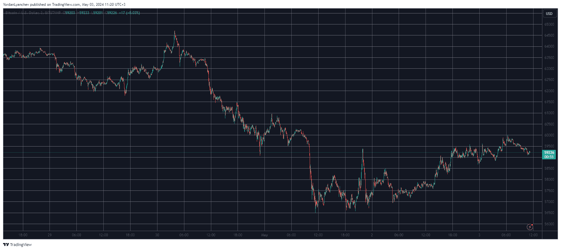 Bitcoin/Price/Chart 03.05.2024. Source: TradingView