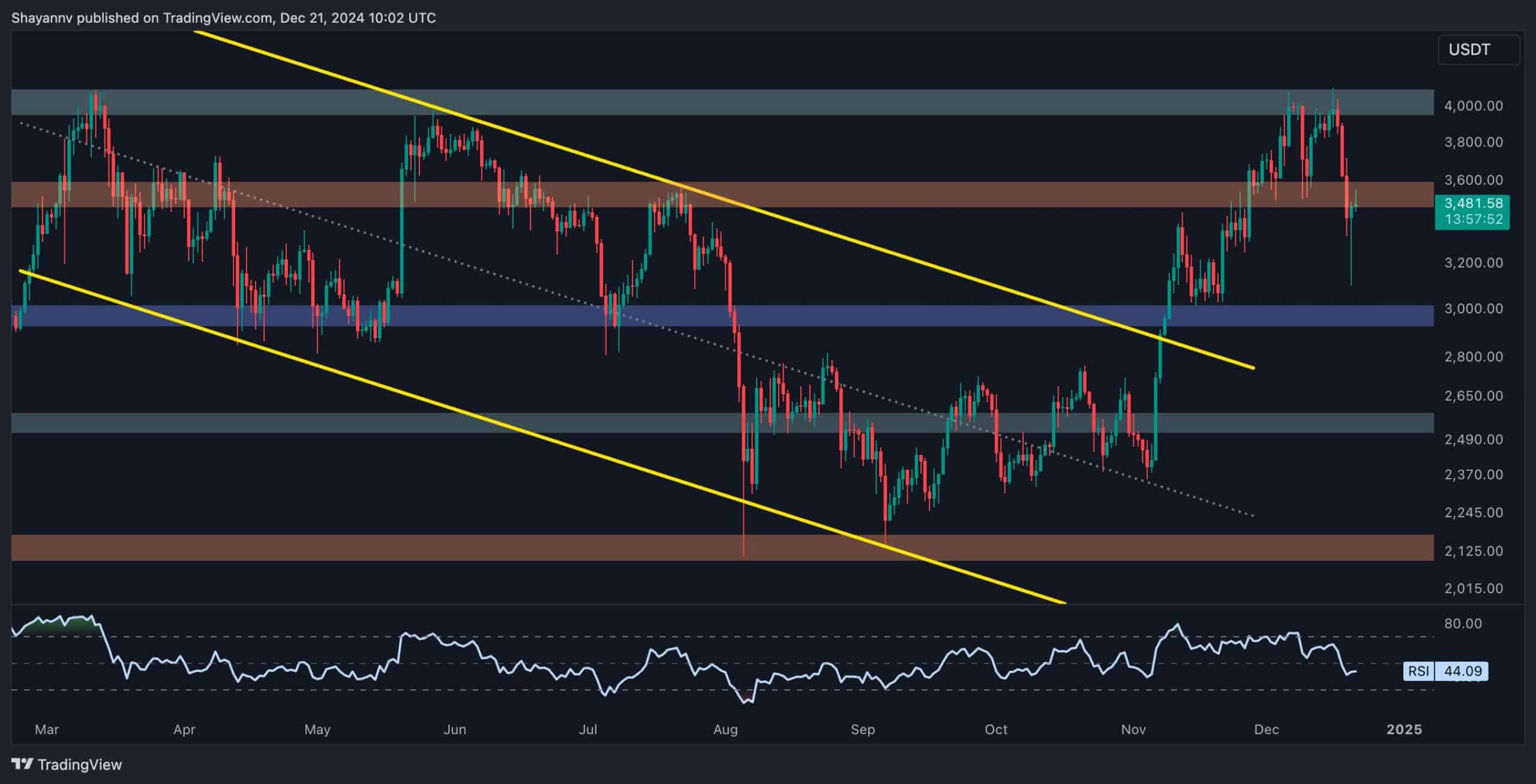 eth_price_chart_2112241