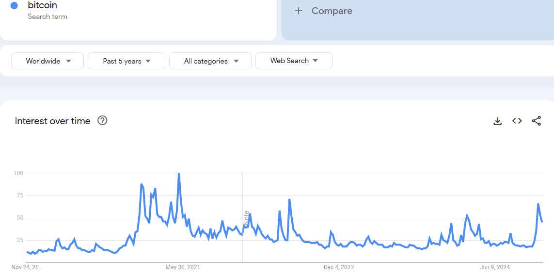 Bitcoin Google Searches. Source: Google Trends